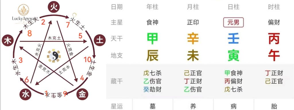 Five Elements of Wu Xing in traditional Chinese philosophy